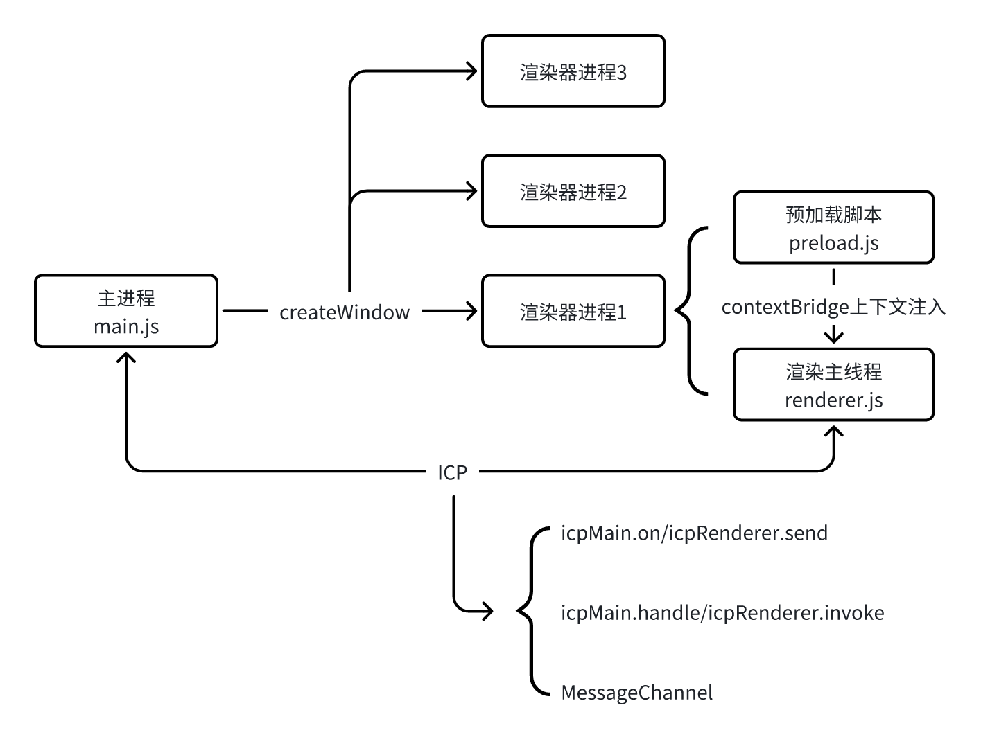 多进程模型
