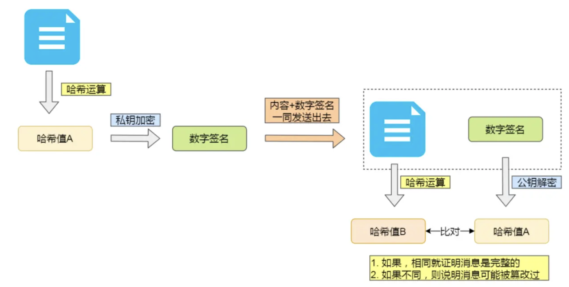 https摘要算法