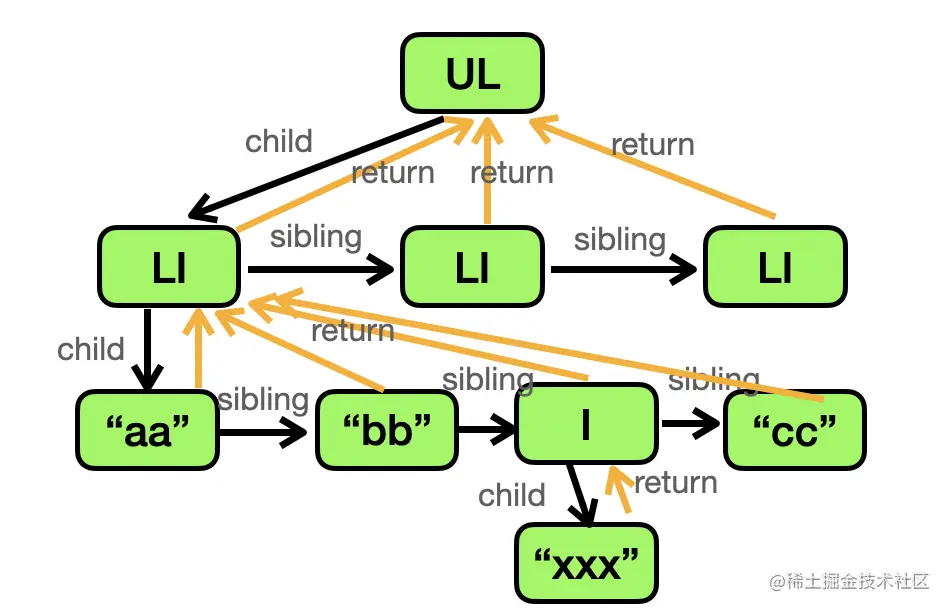 react-reconcile