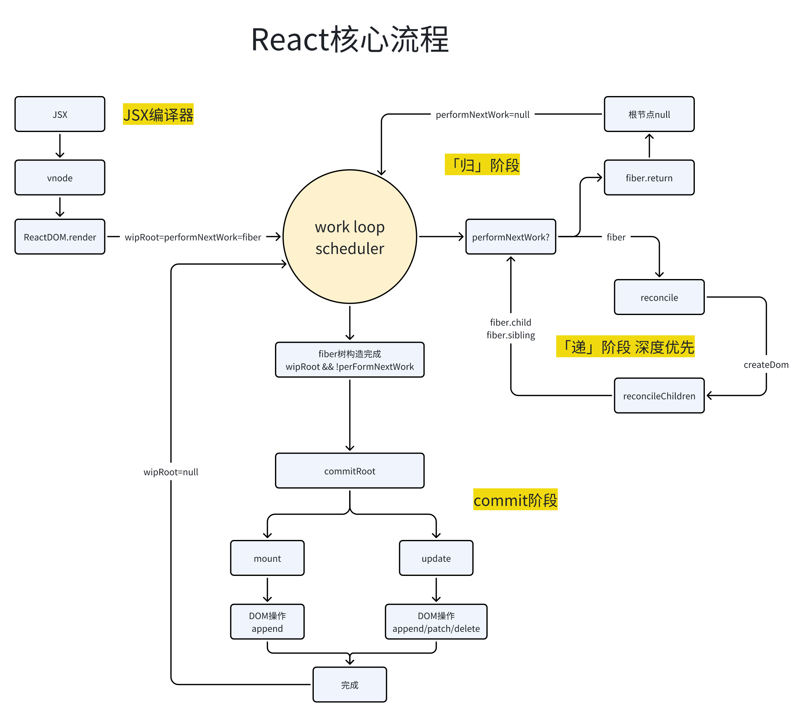 react-v18-process
